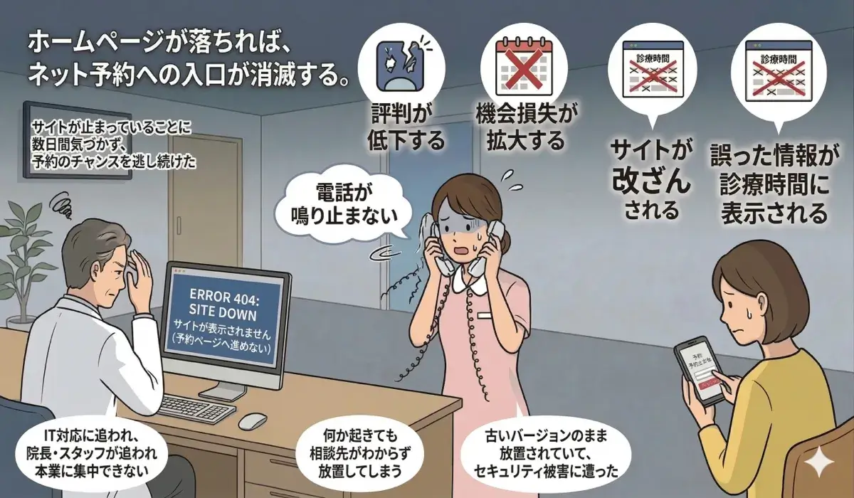 ホームページダウン・ネット予約の入口消滅・評判低下・サイト改ざんなど、クリニックが直面するリスクを示すイラスト